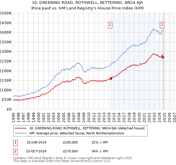 10, GREENING ROAD, ROTHWELL, KETTERING, NN14 6JA: Price paid vs HM Land Registry's House Price Index