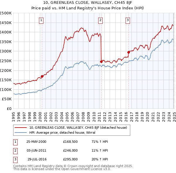 10, GREENLEAS CLOSE, WALLASEY, CH45 8JF: Price paid vs HM Land Registry's House Price Index