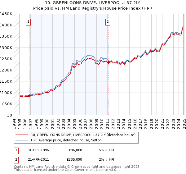 10, GREENLOONS DRIVE, LIVERPOOL, L37 2LY: Price paid vs HM Land Registry's House Price Index