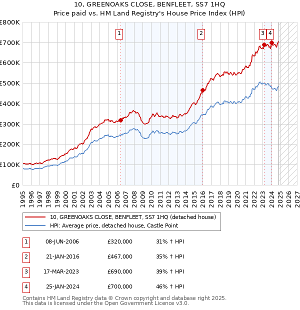 10, GREENOAKS CLOSE, BENFLEET, SS7 1HQ: Price paid vs HM Land Registry's House Price Index