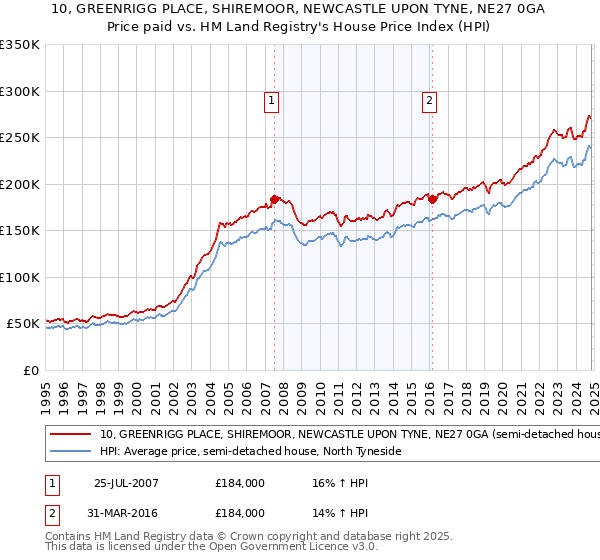 10, GREENRIGG PLACE, SHIREMOOR, NEWCASTLE UPON TYNE, NE27 0GA: Price paid vs HM Land Registry's House Price Index