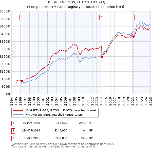 10, GREENRIGGS, LUTON, LU2 9TQ: Price paid vs HM Land Registry's House Price Index