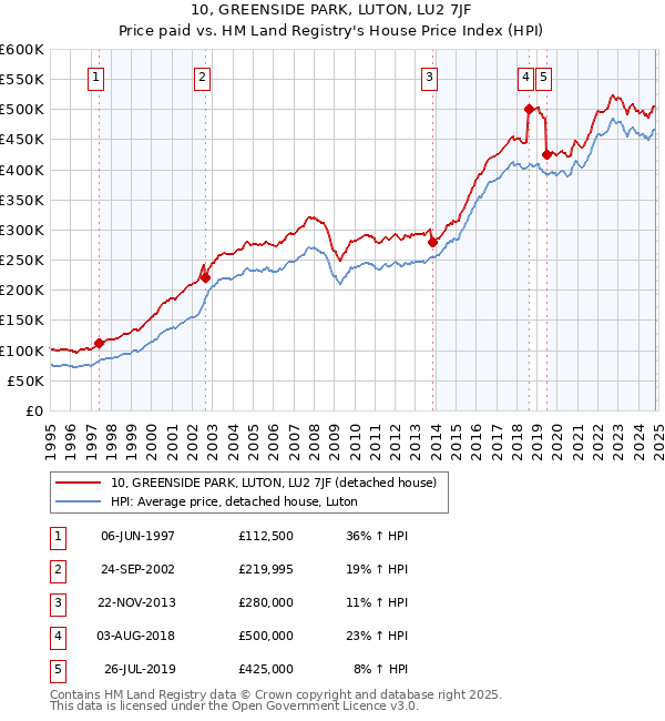 10, GREENSIDE PARK, LUTON, LU2 7JF: Price paid vs HM Land Registry's House Price Index