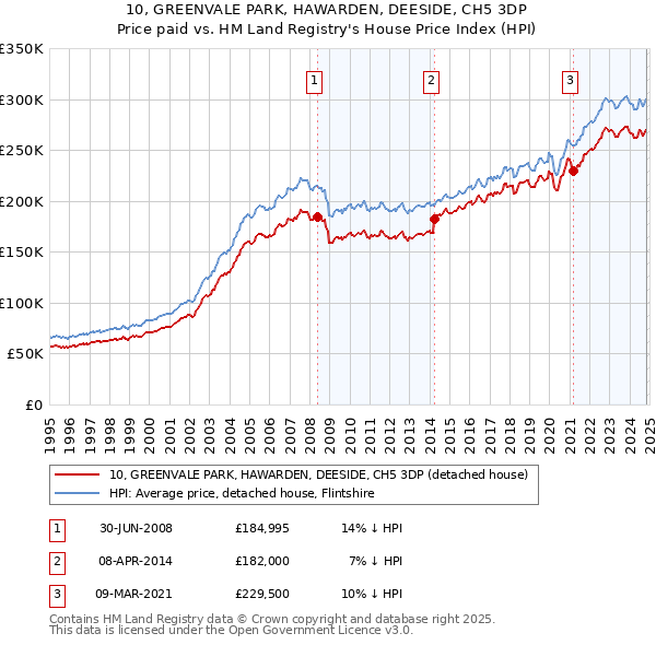 10, GREENVALE PARK, HAWARDEN, DEESIDE, CH5 3DP: Price paid vs HM Land Registry's House Price Index