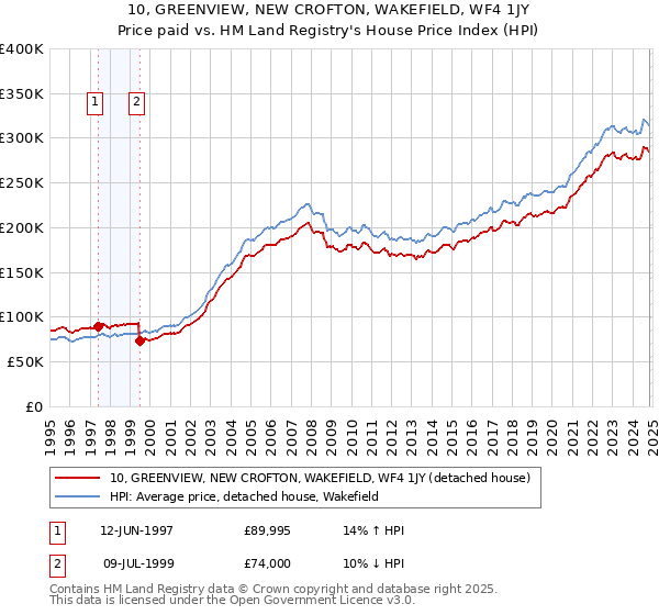 10, GREENVIEW, NEW CROFTON, WAKEFIELD, WF4 1JY: Price paid vs HM Land Registry's House Price Index