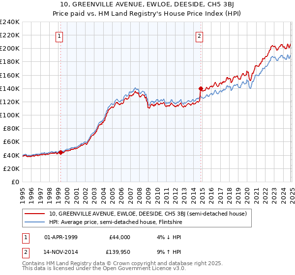 10, GREENVILLE AVENUE, EWLOE, DEESIDE, CH5 3BJ: Price paid vs HM Land Registry's House Price Index