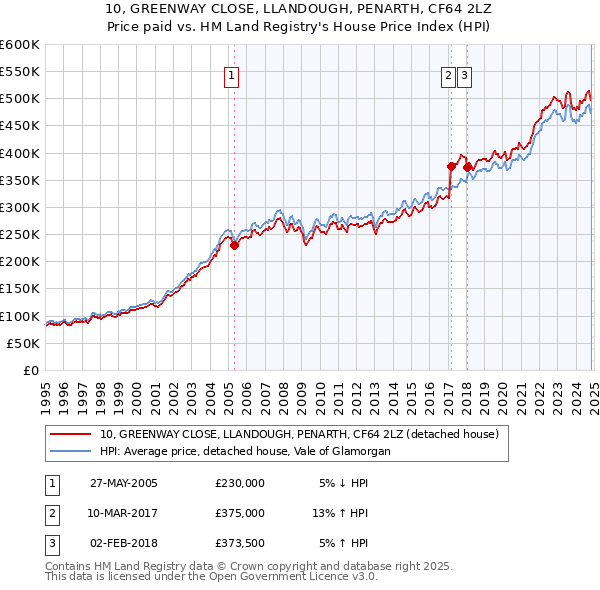 10, GREENWAY CLOSE, LLANDOUGH, PENARTH, CF64 2LZ: Price paid vs HM Land Registry's House Price Index