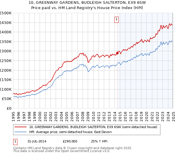 10, GREENWAY GARDENS, BUDLEIGH SALTERTON, EX9 6SW: Price paid vs HM Land Registry's House Price Index