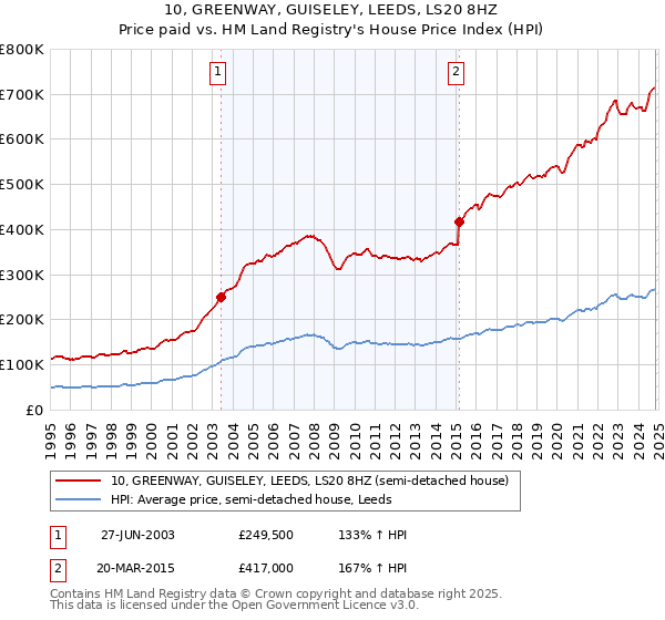 10, GREENWAY, GUISELEY, LEEDS, LS20 8HZ: Price paid vs HM Land Registry's House Price Index