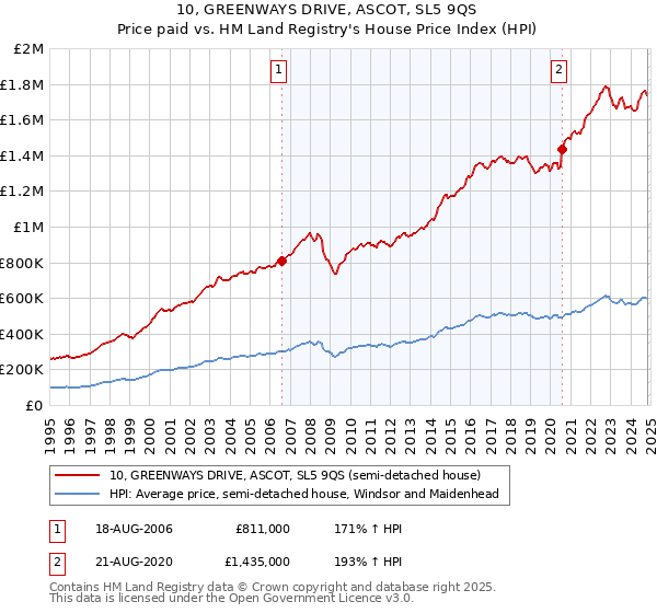 10, GREENWAYS DRIVE, ASCOT, SL5 9QS: Price paid vs HM Land Registry's House Price Index