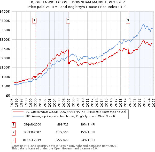 10, GREENWICH CLOSE, DOWNHAM MARKET, PE38 9TZ: Price paid vs HM Land Registry's House Price Index