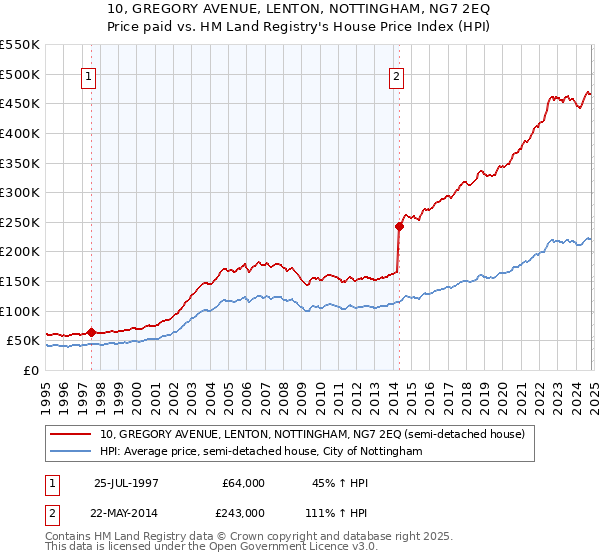 10, GREGORY AVENUE, LENTON, NOTTINGHAM, NG7 2EQ: Price paid vs HM Land Registry's House Price Index