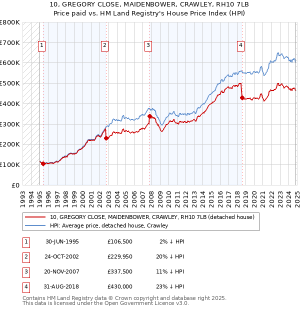 10, GREGORY CLOSE, MAIDENBOWER, CRAWLEY, RH10 7LB: Price paid vs HM Land Registry's House Price Index