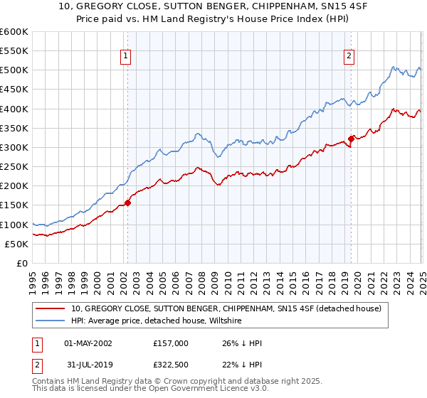 10, GREGORY CLOSE, SUTTON BENGER, CHIPPENHAM, SN15 4SF: Price paid vs HM Land Registry's House Price Index