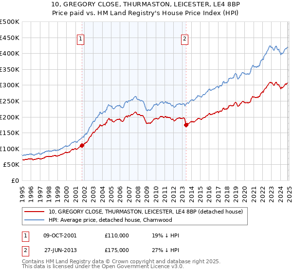 10, GREGORY CLOSE, THURMASTON, LEICESTER, LE4 8BP: Price paid vs HM Land Registry's House Price Index