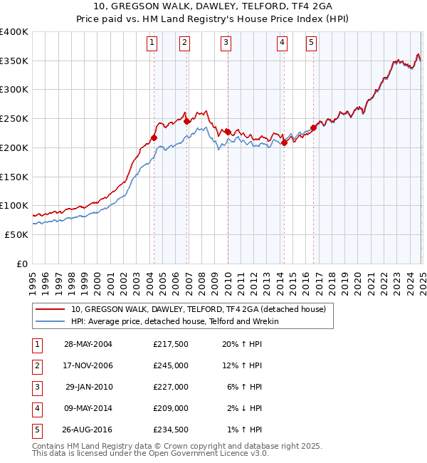 10, GREGSON WALK, DAWLEY, TELFORD, TF4 2GA: Price paid vs HM Land Registry's House Price Index