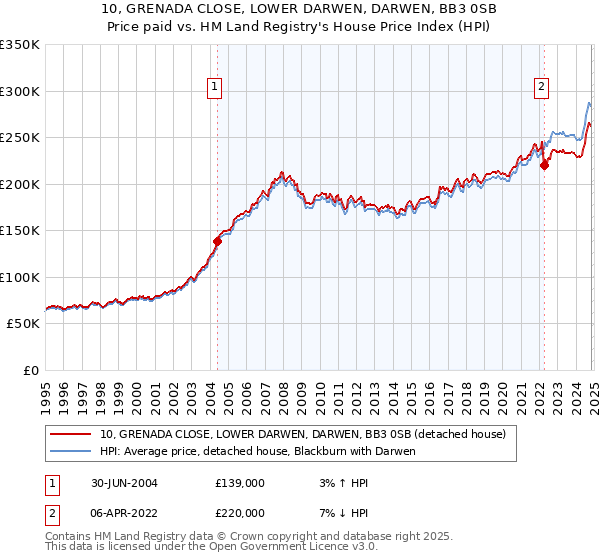 10, GRENADA CLOSE, LOWER DARWEN, DARWEN, BB3 0SB: Price paid vs HM Land Registry's House Price Index