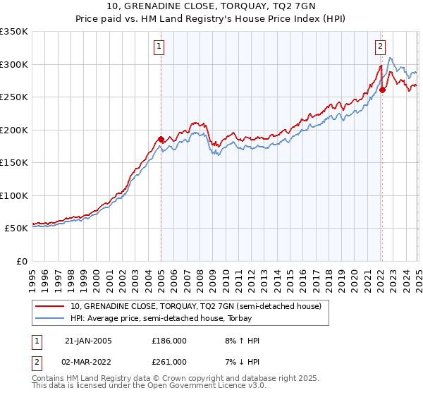 10, GRENADINE CLOSE, TORQUAY, TQ2 7GN: Price paid vs HM Land Registry's House Price Index