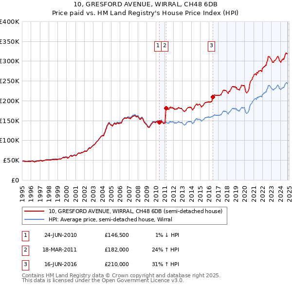 10, GRESFORD AVENUE, WIRRAL, CH48 6DB: Price paid vs HM Land Registry's House Price Index