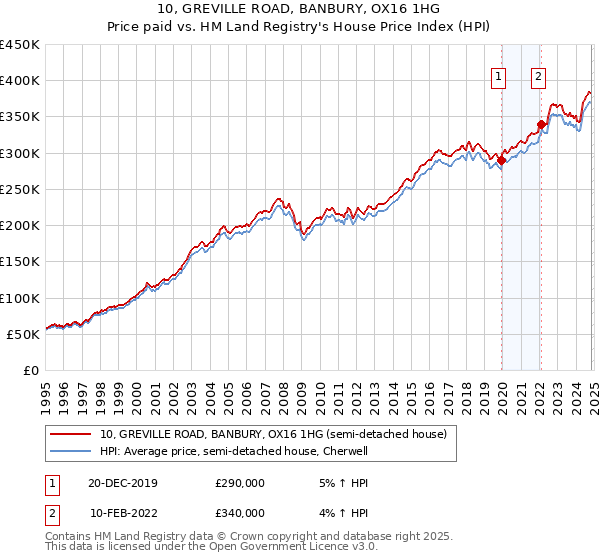 10, GREVILLE ROAD, BANBURY, OX16 1HG: Price paid vs HM Land Registry's House Price Index