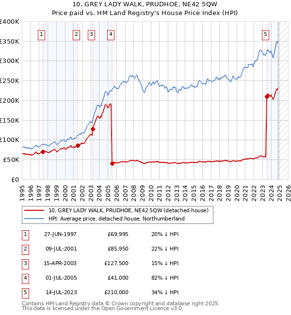 10, GREY LADY WALK, PRUDHOE, NE42 5QW: Price paid vs HM Land Registry's House Price Index