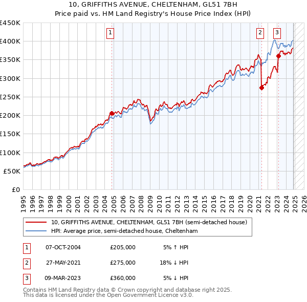 10, GRIFFITHS AVENUE, CHELTENHAM, GL51 7BH: Price paid vs HM Land Registry's House Price Index