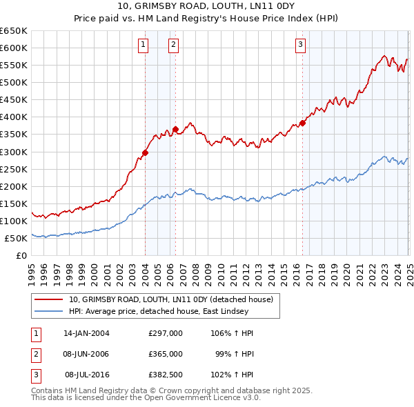 10, GRIMSBY ROAD, LOUTH, LN11 0DY: Price paid vs HM Land Registry's House Price Index