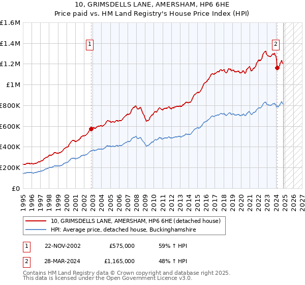 10, GRIMSDELLS LANE, AMERSHAM, HP6 6HE: Price paid vs HM Land Registry's House Price Index