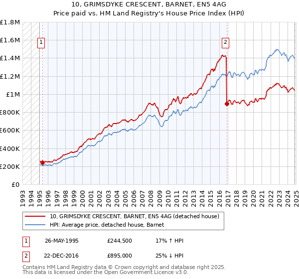 10, GRIMSDYKE CRESCENT, BARNET, EN5 4AG: Price paid vs HM Land Registry's House Price Index