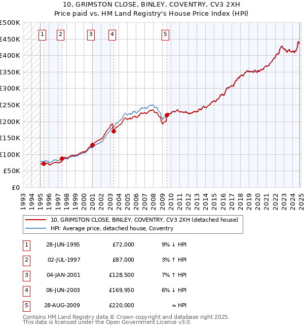 10, GRIMSTON CLOSE, BINLEY, COVENTRY, CV3 2XH: Price paid vs HM Land Registry's House Price Index