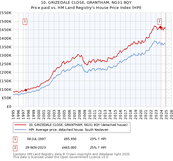 10, GRIZEDALE CLOSE, GRANTHAM, NG31 8QY: Price paid vs HM Land Registry's House Price Index