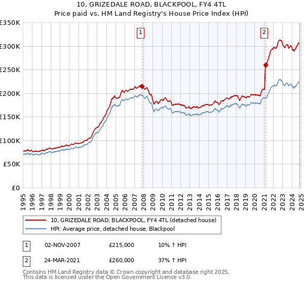 10, GRIZEDALE ROAD, BLACKPOOL, FY4 4TL: Price paid vs HM Land Registry's House Price Index