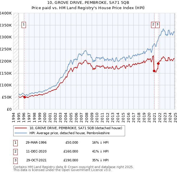 10, GROVE DRIVE, PEMBROKE, SA71 5QB: Price paid vs HM Land Registry's House Price Index