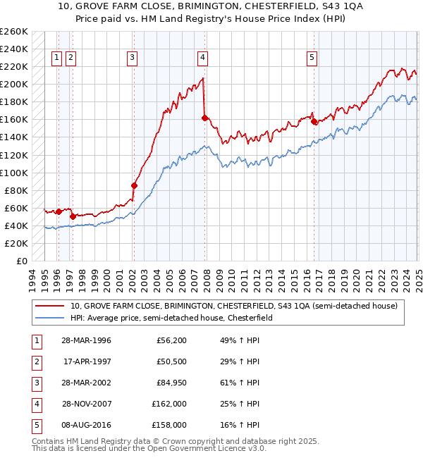 10, GROVE FARM CLOSE, BRIMINGTON, CHESTERFIELD, S43 1QA: Price paid vs HM Land Registry's House Price Index