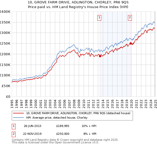 10, GROVE FARM DRIVE, ADLINGTON, CHORLEY, PR6 9QS: Price paid vs HM Land Registry's House Price Index