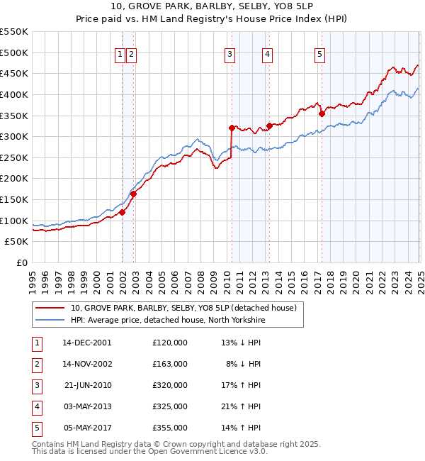 10, GROVE PARK, BARLBY, SELBY, YO8 5LP: Price paid vs HM Land Registry's House Price Index