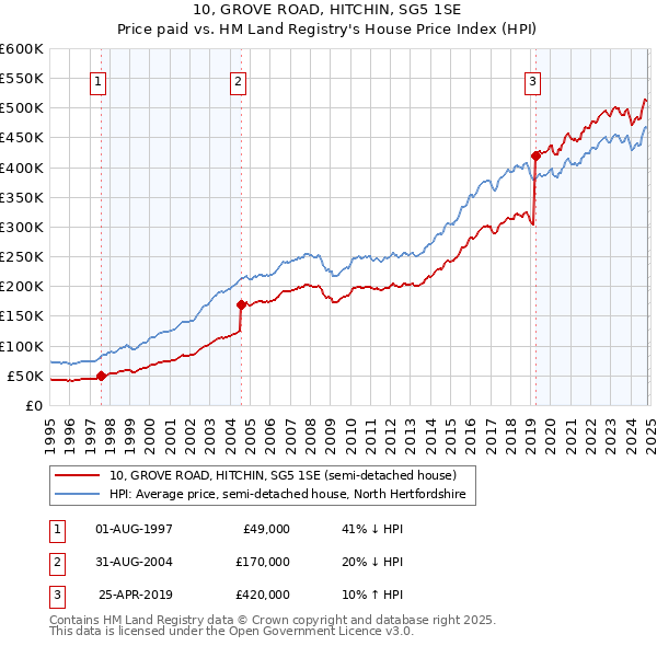 10, GROVE ROAD, HITCHIN, SG5 1SE: Price paid vs HM Land Registry's House Price Index