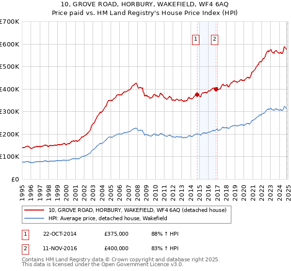 10, GROVE ROAD, HORBURY, WAKEFIELD, WF4 6AQ: Price paid vs HM Land Registry's House Price Index