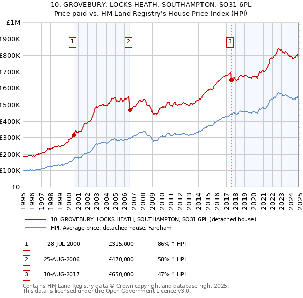 10, GROVEBURY, LOCKS HEATH, SOUTHAMPTON, SO31 6PL: Price paid vs HM Land Registry's House Price Index