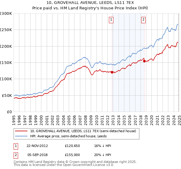 10, GROVEHALL AVENUE, LEEDS, LS11 7EX: Price paid vs HM Land Registry's House Price Index