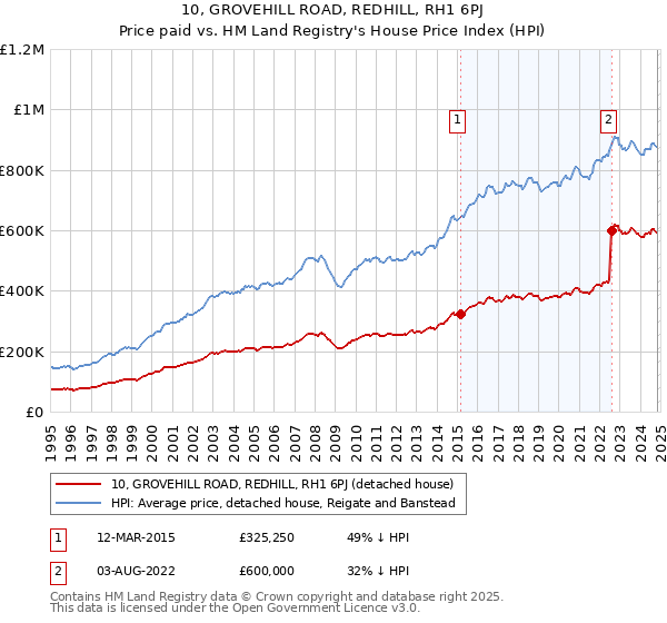 10, GROVEHILL ROAD, REDHILL, RH1 6PJ: Price paid vs HM Land Registry's House Price Index