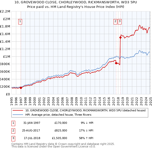 10, GROVEWOOD CLOSE, CHORLEYWOOD, RICKMANSWORTH, WD3 5PU: Price paid vs HM Land Registry's House Price Index