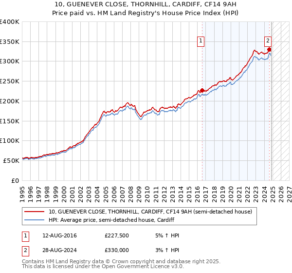 10, GUENEVER CLOSE, THORNHILL, CARDIFF, CF14 9AH: Price paid vs HM Land Registry's House Price Index