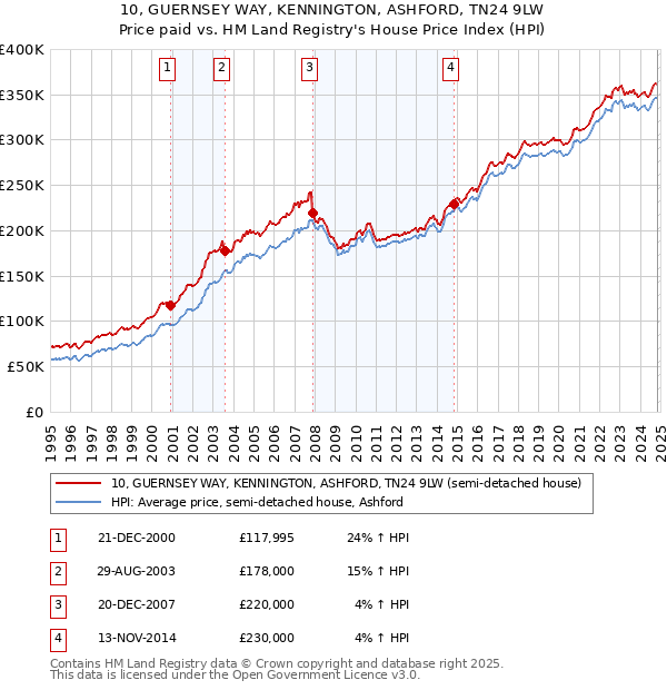 10, GUERNSEY WAY, KENNINGTON, ASHFORD, TN24 9LW: Price paid vs HM Land Registry's House Price Index