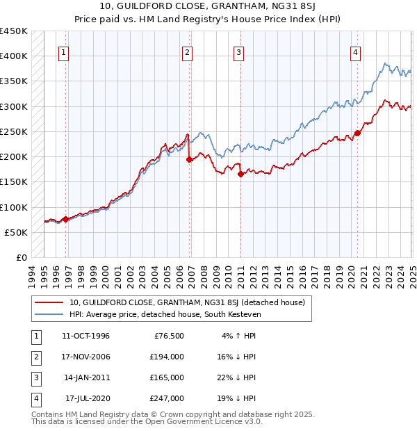 10, GUILDFORD CLOSE, GRANTHAM, NG31 8SJ: Price paid vs HM Land Registry's House Price Index