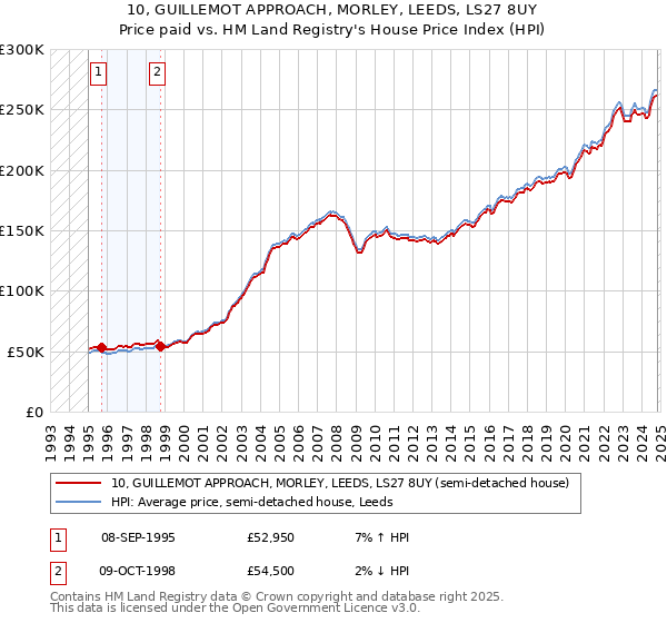 10, GUILLEMOT APPROACH, MORLEY, LEEDS, LS27 8UY: Price paid vs HM Land Registry's House Price Index