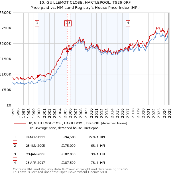 10, GUILLEMOT CLOSE, HARTLEPOOL, TS26 0RF: Price paid vs HM Land Registry's House Price Index