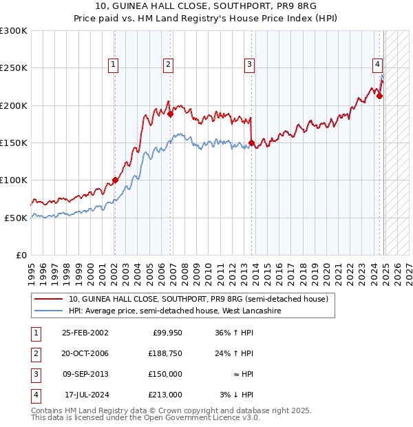 10, GUINEA HALL CLOSE, SOUTHPORT, PR9 8RG: Price paid vs HM Land Registry's House Price Index