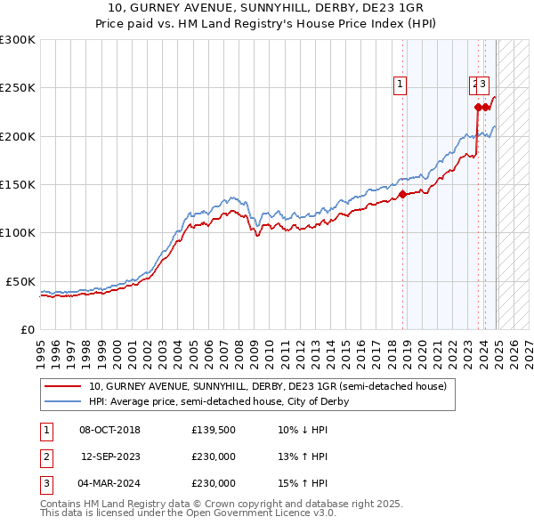 10, GURNEY AVENUE, SUNNYHILL, DERBY, DE23 1GR: Price paid vs HM Land Registry's House Price Index