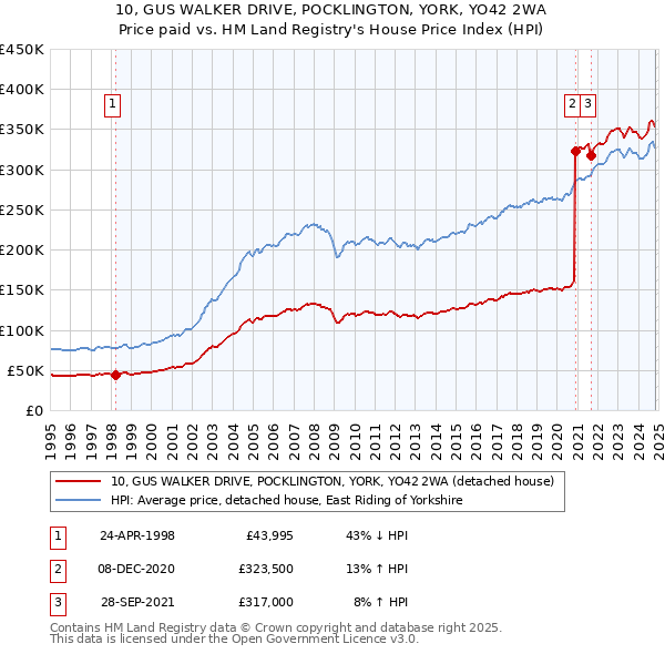 10, GUS WALKER DRIVE, POCKLINGTON, YORK, YO42 2WA: Price paid vs HM Land Registry's House Price Index